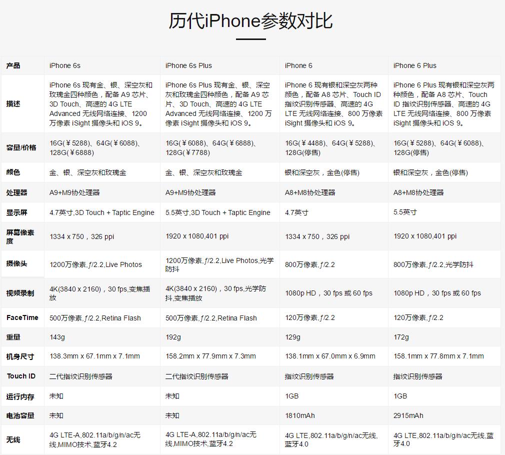 苹果6移动版的区别苹果定制版和公开版的区别