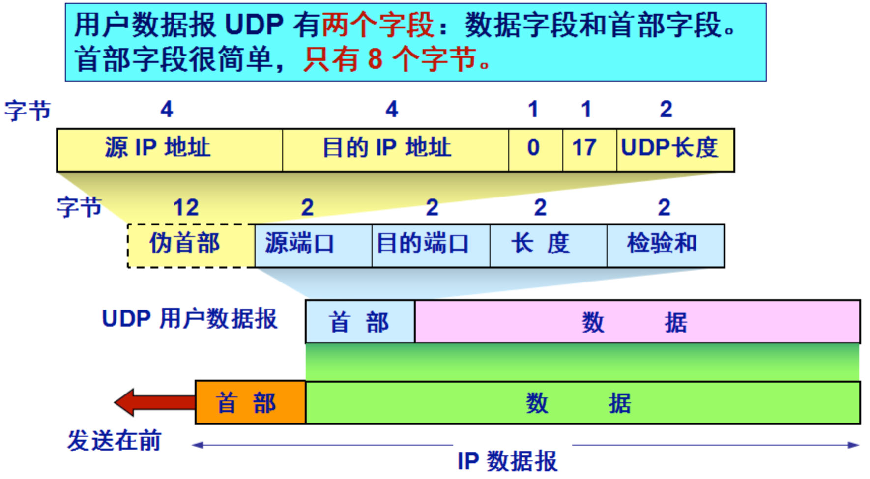 tcpudp客户端程序udp协议和tcp协议的区别-第2张图片-太平洋在线下载