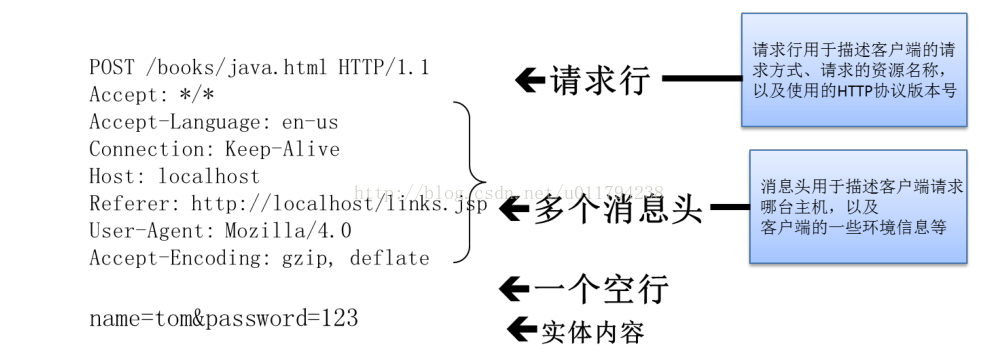向客户端提交posthtml发送post请求